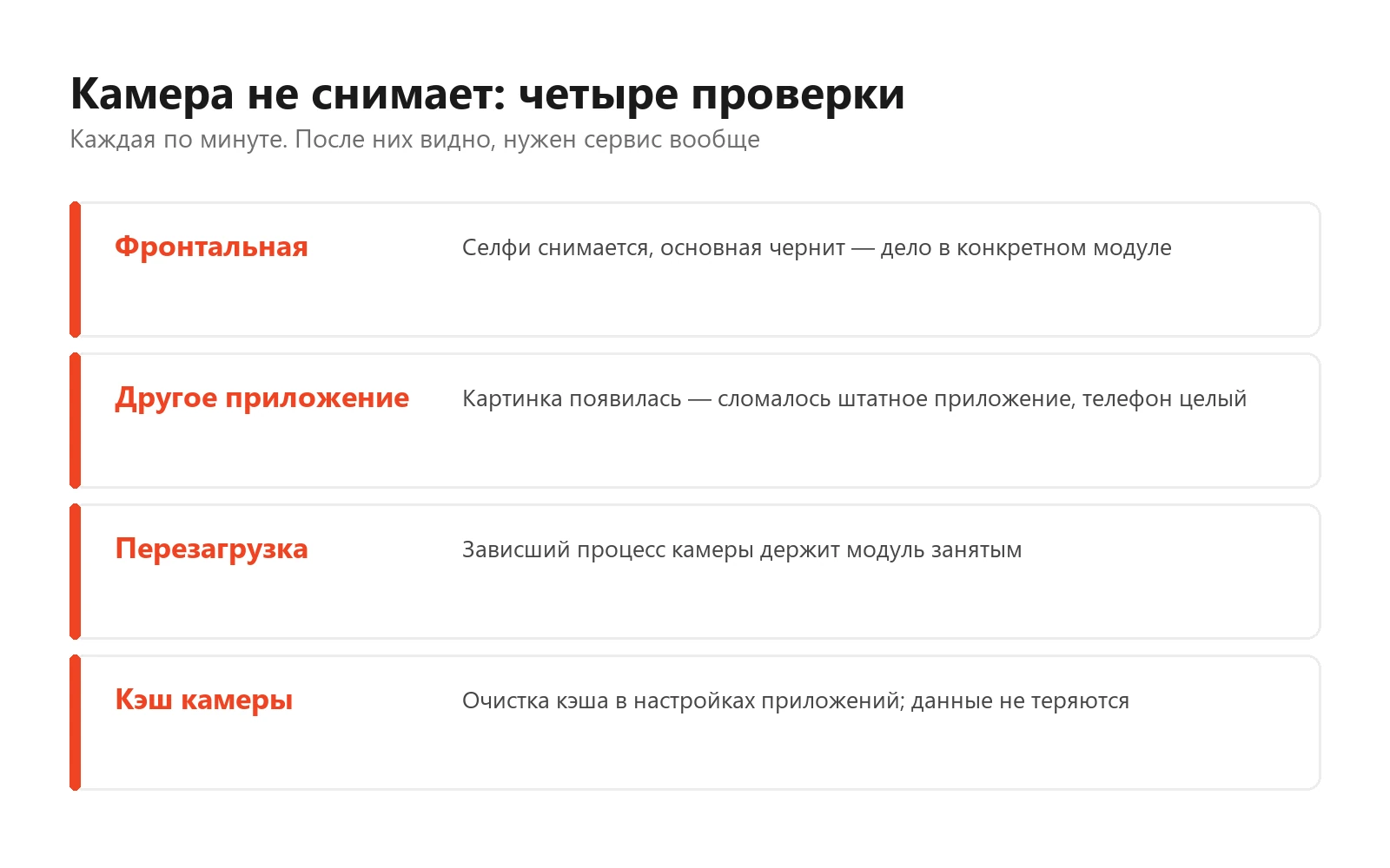 Схема из четырёх проверок камеры: фронтальная камера, другое приложение, перезагрузка и очистка кэша — и что означает результат каждой