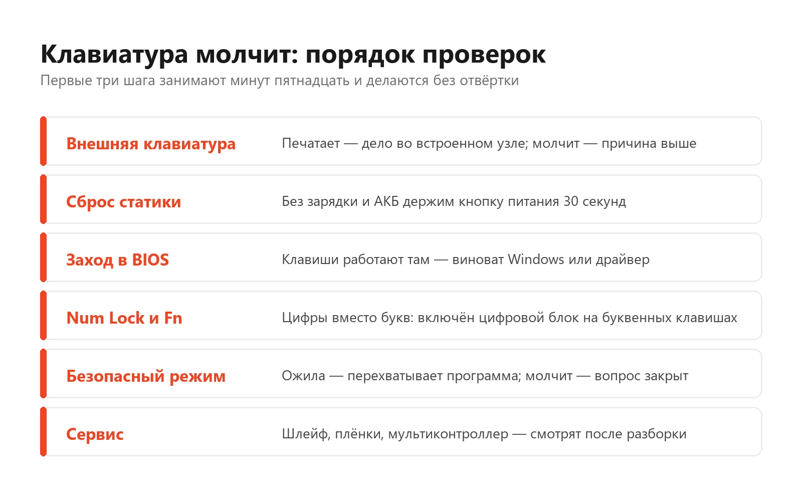 Схема проверки неработающей клавиатуры ноутбука: внешняя USB-клавиатура, сброс статики на 30 секунд, проверка в BIOS, отключение шлейфа и переход к ремонту