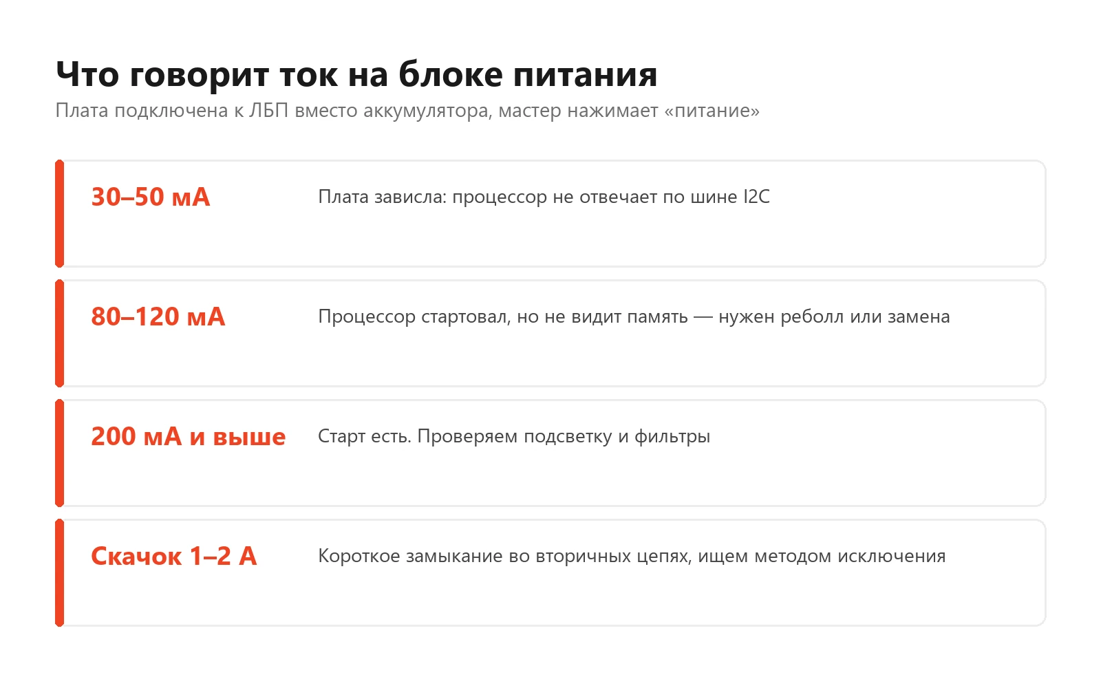 Плата смартфона подключена к лабораторному блоку питания на рабочем столе мастера, на дисплее прибора виден ток потребления в амперах