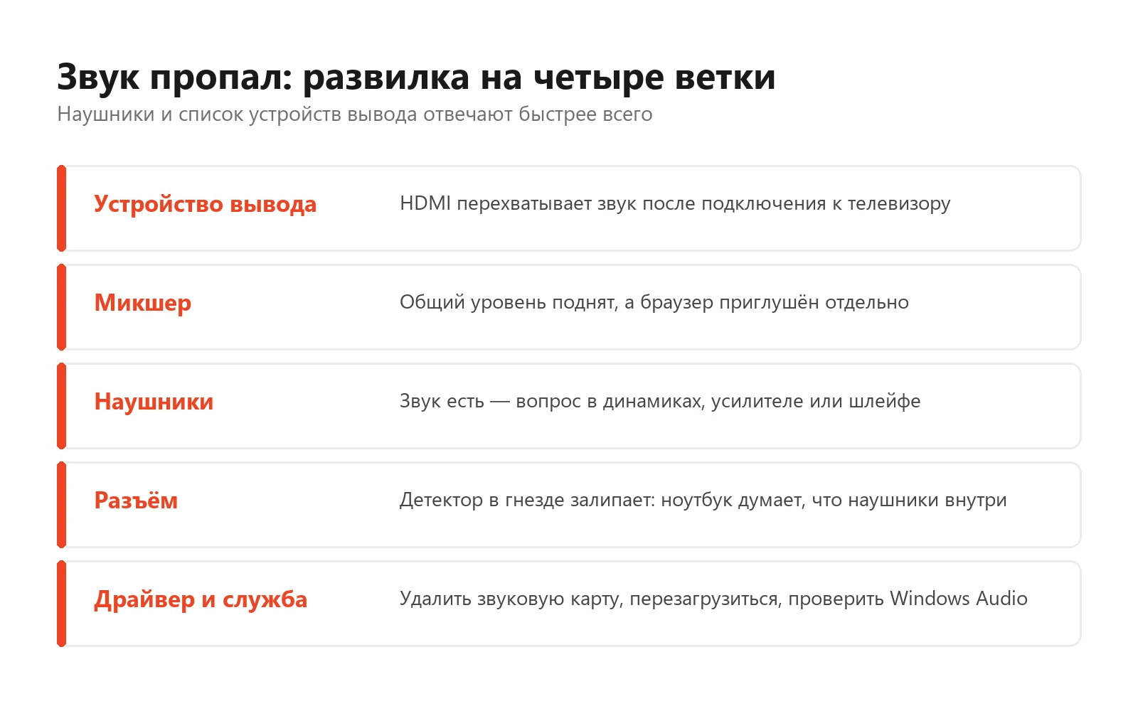 Схема поиска причины пропавшего звука на ноутбуке: выбор устройства вывода, проверка наушниками, HDMI-кабель, драйвер звуковой карты и переход к ремонту динамиков