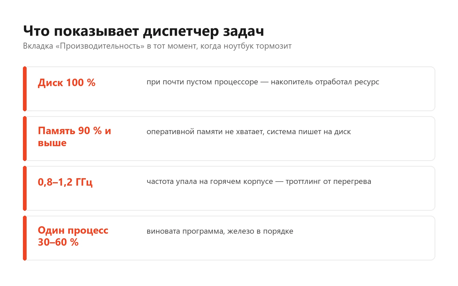Схема из четырёх строк диспетчера задач: диск загружен на 100 процентов, память занята на 90 процентов и выше, частота процессора 0,8–1,2 гигагерца, один процесс занимает 30–60 процентов