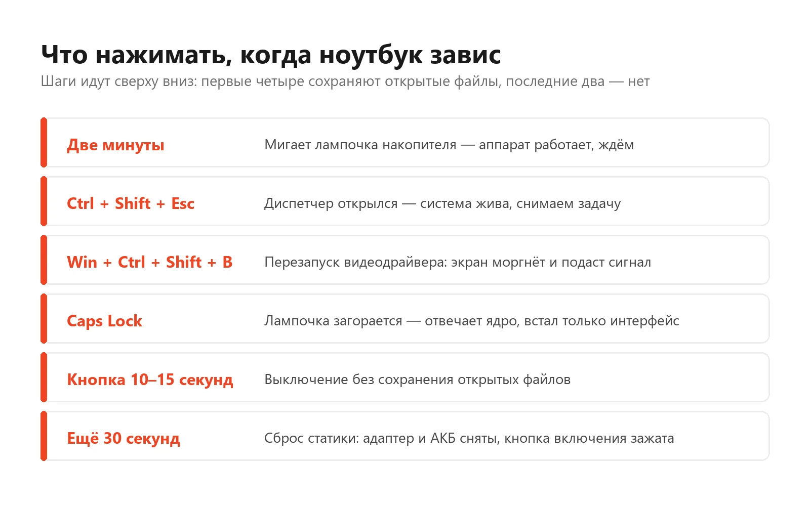 Схема из шести шагов: две минуты ожидания, сочетание Ctrl плюс Shift плюс Esc, перезапуск видеодрайвера, проверка лампочкой Caps Lock, удержание кнопки питания 10–15 секунд и сброс статики за 30 секунд