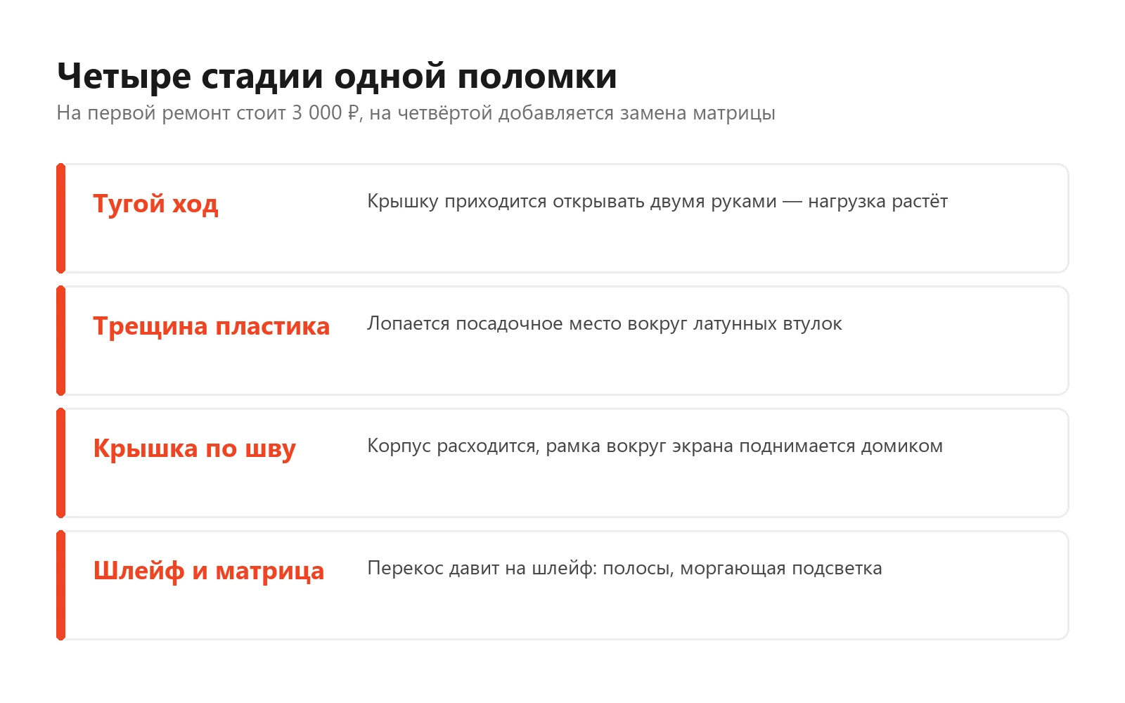 Схема разрушения петли ноутбука в четыре стадии: тугой ход, трещина пластика вокруг латунных втулок, расхождение крышки по шву и натяжение шлейфа матрицы