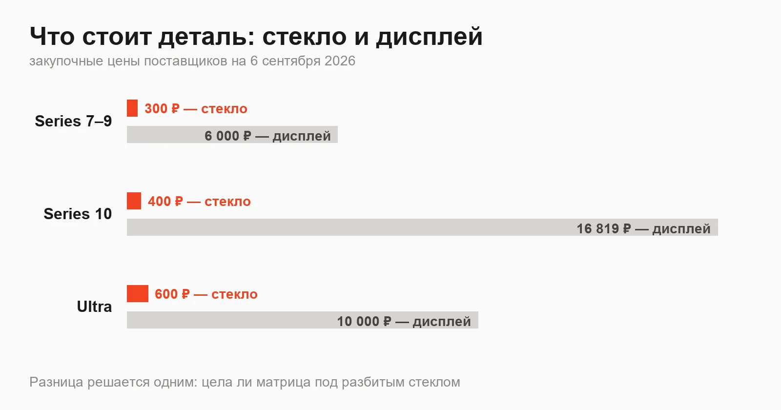 Диаграмма из парных полос: закупочная цена стекла для Apple Watch 300–600 рублей против дисплея в сборе 6000–16819 рублей по трём поколениям часов