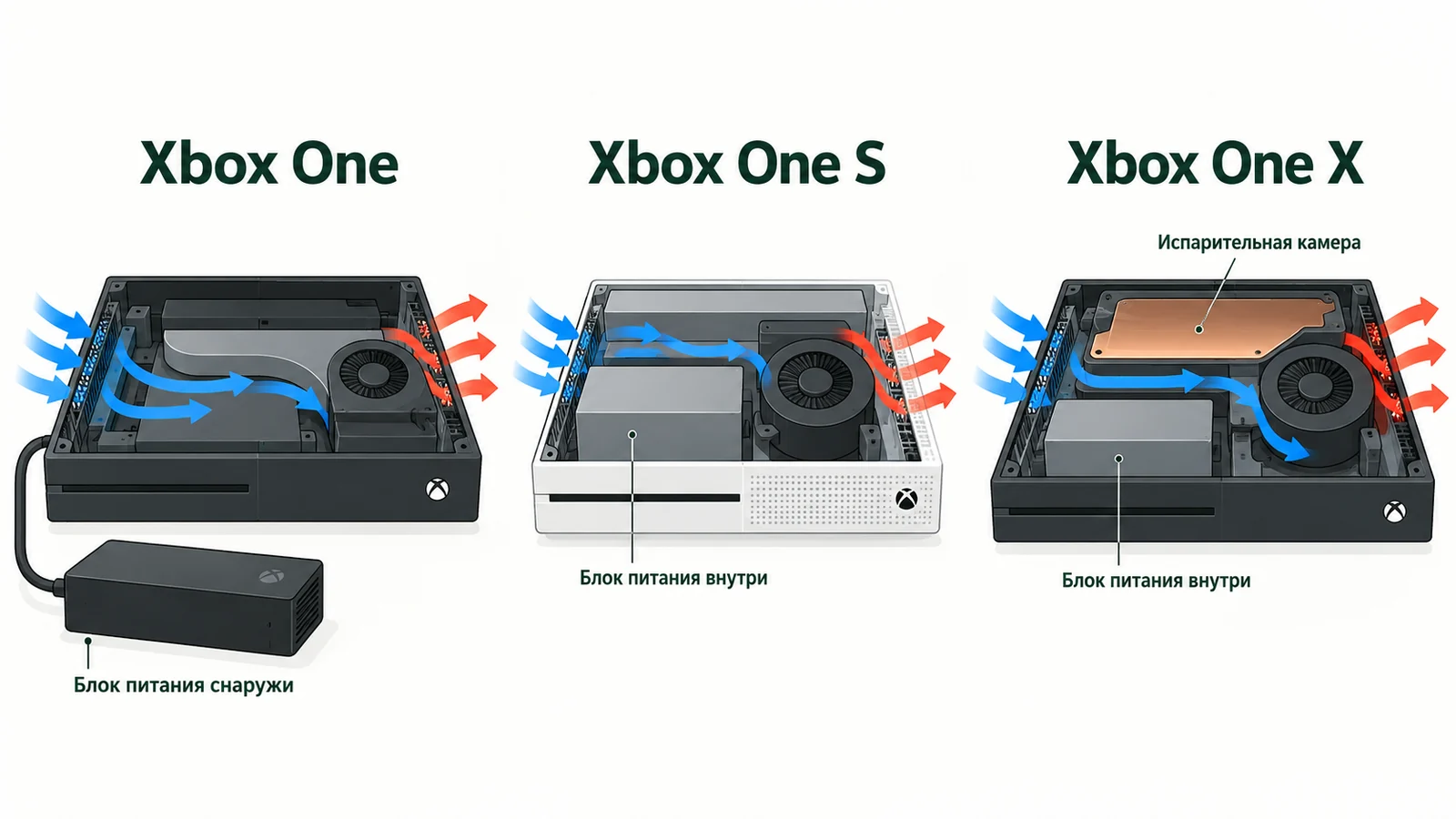 Схема из трёх приставок Xbox One в разрезе: у первой ревизии блок питания нарисован снаружи на проводе, у One S и One X внутри корпуса, у One X над процессором подписана испарительная камера, стрелками показано, как воздух входит в решётку и выходит из неё