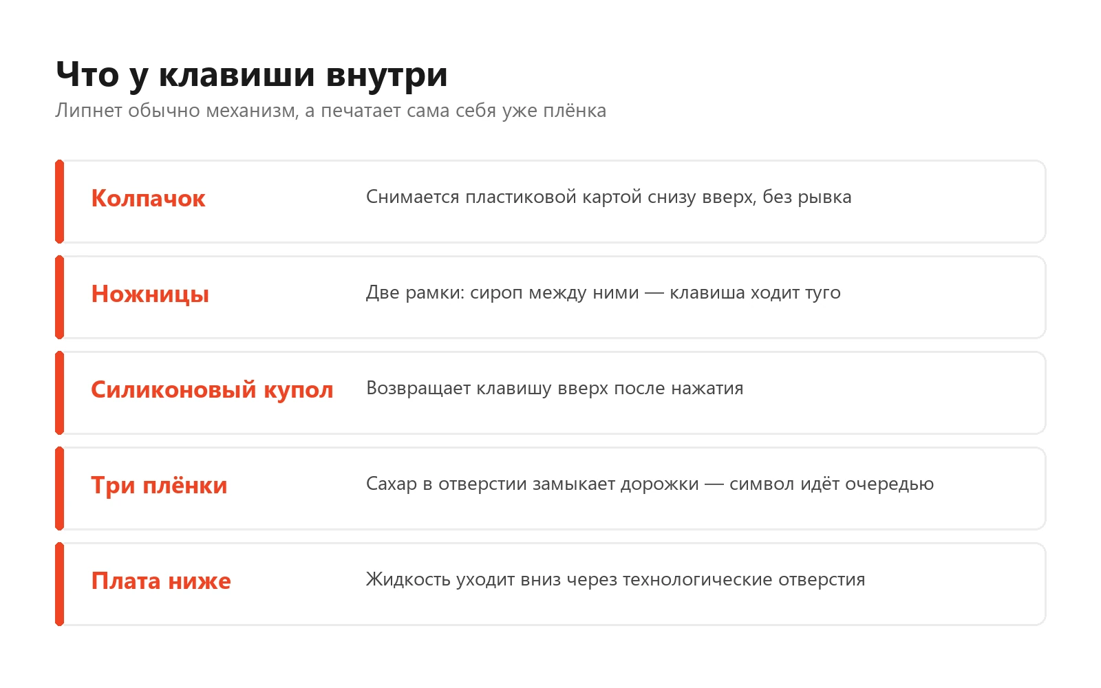 Схема устройства клавиши ноутбука: колпачок, ножничный механизм из двух рамок, силиконовый купол и три плёнки с дорожками, между которыми попадает сахарный сироп