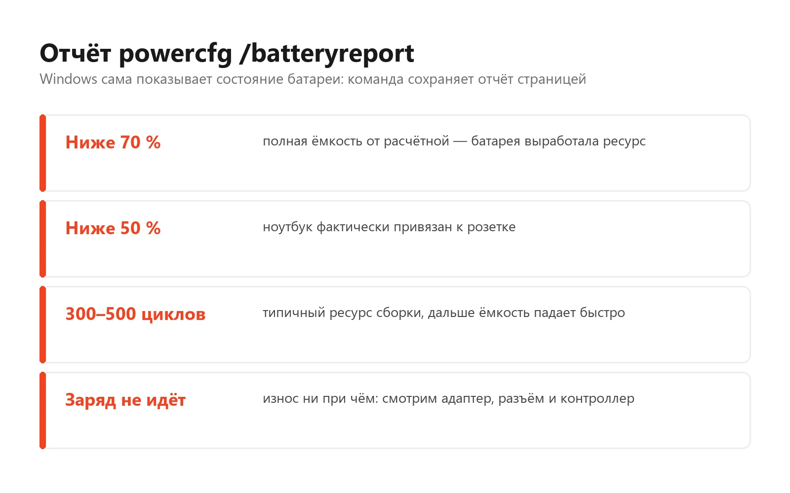 Схема отчёта powercfg batteryreport: полная ёмкость ниже 70 процентов, ниже 50 процентов, ресурс 300–500 циклов и отдельная строка про то, что заряд не идёт